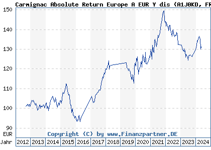 Chart: Carmignac Absolute Return Europe A EUR Y dis (A1J0KD FR0011269406)