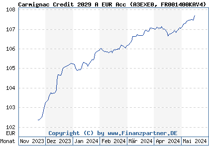 Chart: Carmignac Credit 2029 A EUR Acc (A3EXE0 FR001400KAV4)