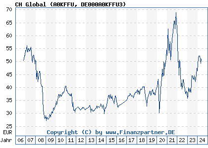 Chart: CH Global (A0KFFU DE000A0KFFU3)
