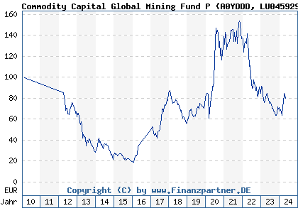 Chart: Commodity Capital Global Mining Fund P (A0YDDD LU0459291166)