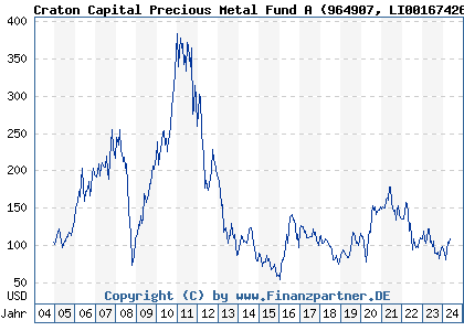 Chart: Craton Capital Precious Metal Fund A (964907 LI0016742681)