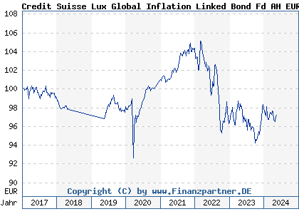 Chart: Credit Suisse Lux Global Inflation Linked Bond Fd AH EUR (A2AG51 LU1307159407)