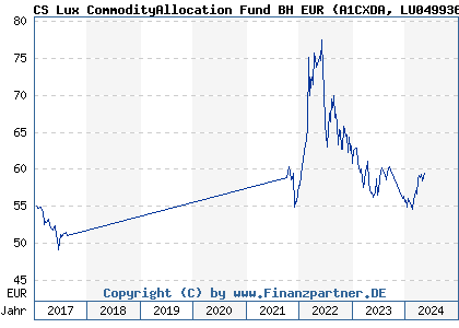 Chart: CS Lux CommodityAllocation Fund BH EUR (A1CXDA LU0499368180)