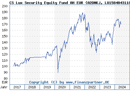 Chart: CS Lux Security Equity Fund AH EUR (A2DNKJ LU1584043118)