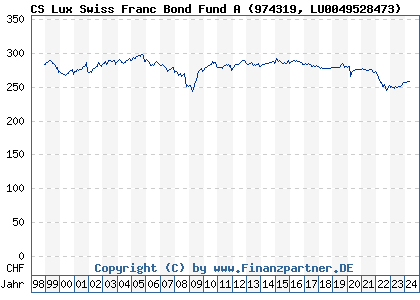 Chart: CS Lux Swiss Franc Bond Fund A (974319 LU0049528473)