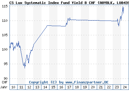 Chart: CS Lux Systematic Index Fund Yield B CHF (A0YBLK LU0439734368)