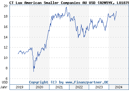 Chart: CT Lux American Smaller Companies AU USD (A2N5YK LU1878469433)