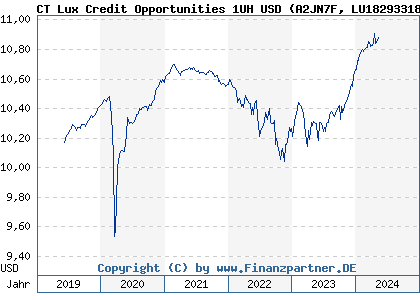 Chart: CT Lux Credit Opportunities 1UH USD (A2JN7F LU1829331807)