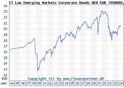 Chart: CT Lux Emerging Markets Corporate Bonds AEH EUR (550602 LU0143865482)