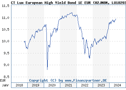 Chart: CT Lux European High Yield Bond 1E EUR (A2JN8N LU1829334579)