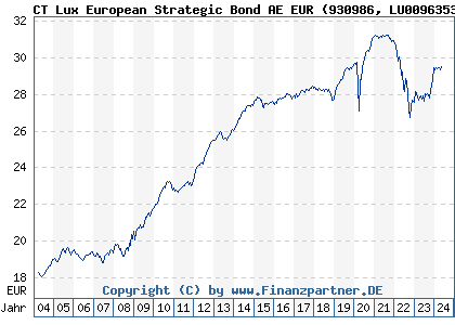 Chart: CT Lux European Strategic Bond AE EUR (930986 LU0096353940)