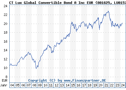 Chart: CT Lux Global Convertible Bond A Inc EUR (801625 LU0157052563)