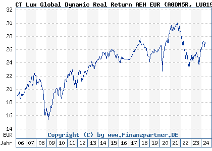Chart: CT Lux Global Dynamic Real Return AEH EUR (A0DN5R LU0198727850)