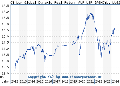 Chart: CT Lux Global Dynamic Real Return AUP USP (A0NDYL LU0276348264)