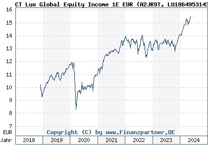 Chart: CT Lux Global Equity Income 1E EUR (A2JR9T LU1864953143)