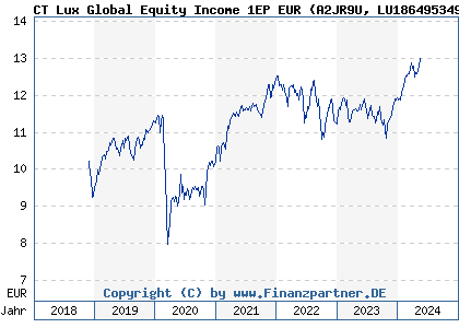 Chart: CT Lux Global Equity Income 1EP EUR (A2JR9U LU1864953499)