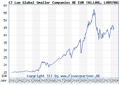 Chart: CT Lux Global Smaller Companies AE EUR (A1JJHG LU0570870567)