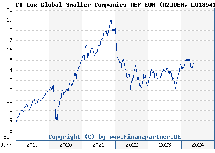 Chart: CT Lux Global Smaller Companies AEP EUR (A2JQEM LU1854166821)
