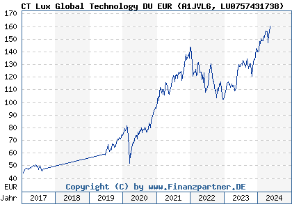 Chart: CT Lux Global Technology DU EUR (A1JVL6 LU0757431738)