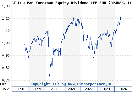 Chart: CT Lux Pan European Equity Dividend 1EP EUR (A2JN8X LU1829335030)