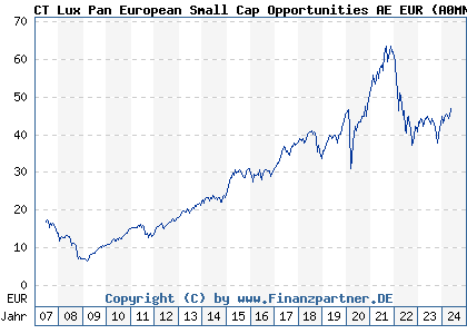 Chart: CT Lux Pan European Small Cap Opportunities AE EUR (A0MNG1 LU0282719219)