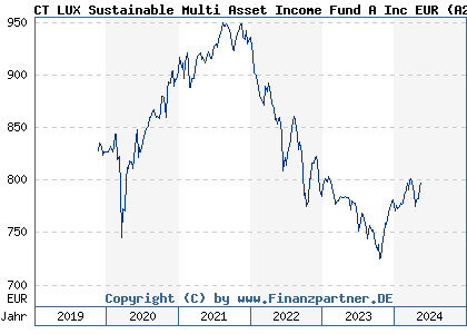 Chart: CT LUX Sustainable Multi Asset Income Fund A Inc EUR (A2PR6X LU2051394786)