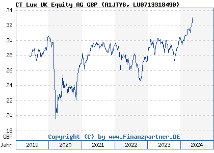 Chart: CT Lux UK Equity AG GBP (A1JTY6 LU0713318490)