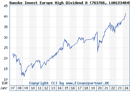 Chart: Danske Invest Europe High Dividend A (763766 LU0123484957)