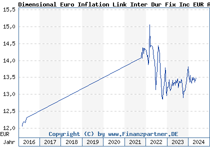 Chart: Dimensional Euro Inflation Link Inter Dur Fix Inc EUR A (A1JBQ4 IE00B3N38C44)