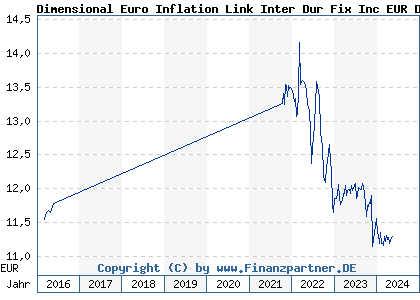 Chart: Dimensional Euro Inflation Link Inter Dur Fix Inc EUR D (A1JKGX IE00B3LNHS53)