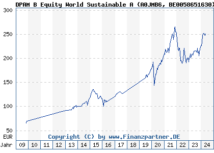 Chart: DPAM B Equity World Sustainable A (A0JMB6 BE0058651630)