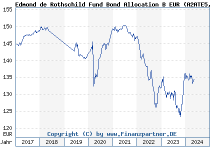 Chart: Edmond de Rothschild Fund Bond Allocation B EUR (A2ATE5 LU1161526907)
