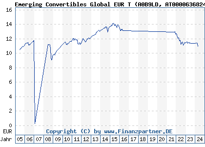 Chart: Emerging Convertibles Global EUR T (A0B9LD AT0000636824)