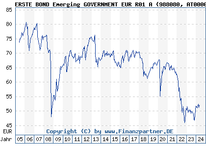 Chart: ERSTE BOND Emerging GOVERNMENT EUR R01 A (988080 AT0000842521)