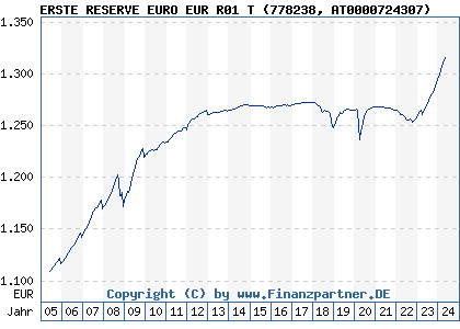 Chart: ERSTE RESERVE EURO EUR R01 T (778238 AT0000724307)