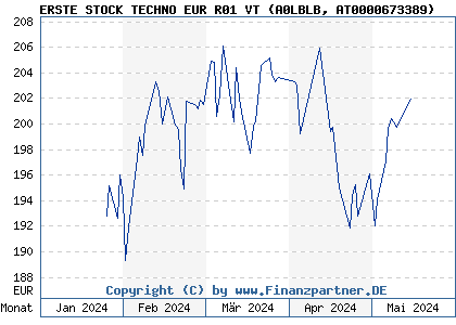 Chart: ERSTE STOCK TECHNO EUR R01 VT (A0LBLB AT0000673389)