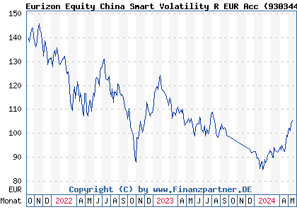Chart: Eurizon Equity China Smart Volatility R EUR Acc (930344 LU0090980383)