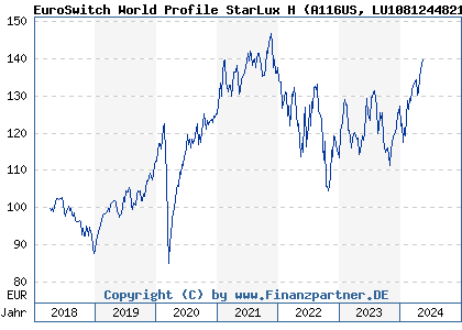 Chart: EuroSwitch World Profile StarLux H (A116US LU1081244821)