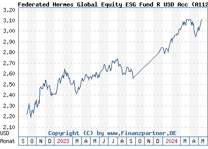Chart: Federated Hermes Global Equity ESG Fund R USD Acc (A112NX IE00BKRCPR02)