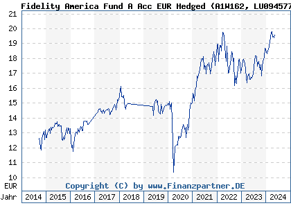 Chart: Fidelity America Fund A Acc EUR Hedged (A1W162 LU0945775517)