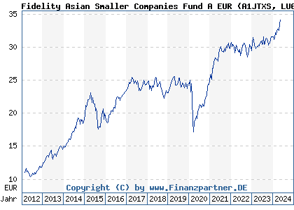 Chart: Fidelity Asian Smaller Companies Fund A EUR (A1JTXS LU0702159426)