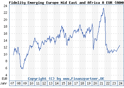 Chart: Fidelity Emerging Europe Mid East and Africa A EUR (A0MWZL LU0303816028)