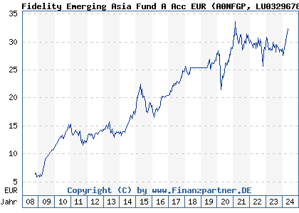 Chart: Fidelity Emerging Asia Fund A Acc EUR (A0NFGP LU0329678410)