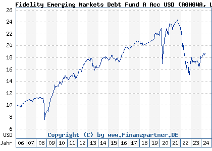 Chart: Fidelity Emerging Markets Debt Fund A Acc USD (A0H0WA LU0238205958)