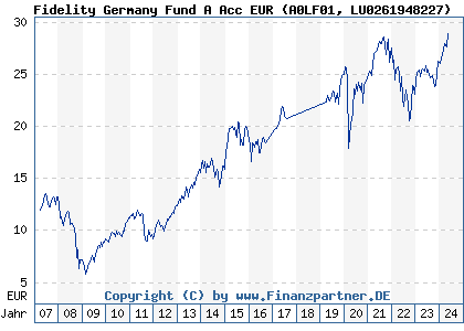 Chart: Fidelity Germany Fund A Acc EUR (A0LF01 LU0261948227)