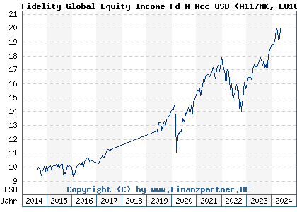 Chart: Fidelity Global Equity Income Fd A Acc USD (A117MK LU1084165130)