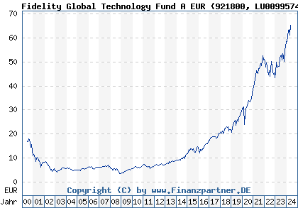 Chart: Fidelity Global Technology Fund A EUR (921800 LU0099574567)