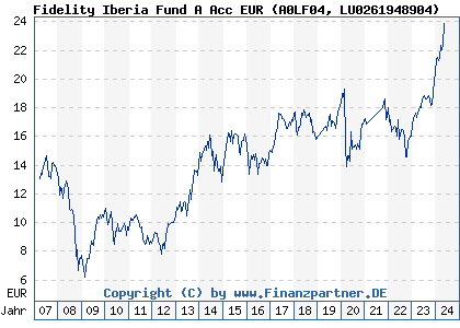 Chart: Fidelity Iberia Fund A Acc EUR (A0LF04 LU0261948904)
