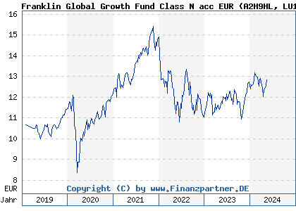 Chart: Franklin Global Growth Fund Class N acc EUR (A2H9HL LU1742760645)
