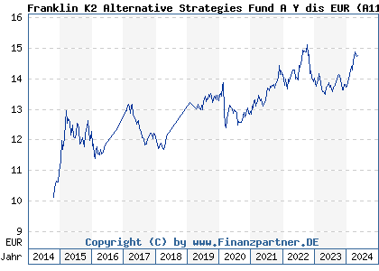 Chart: Franklin K2 Alternative Strategies Fund A Y dis EUR (A119QT LU1093756671)